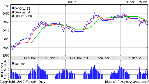 График индекса SSE Composite Index (China).