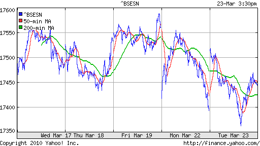 График индекса BSE SENSEX (India).