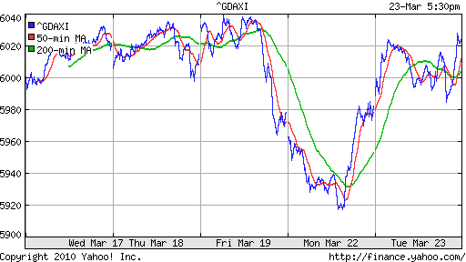 График индекса XETRA DAX.