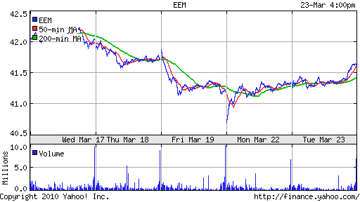 График: iShares MSCI Emerging Markets Index (EEM).