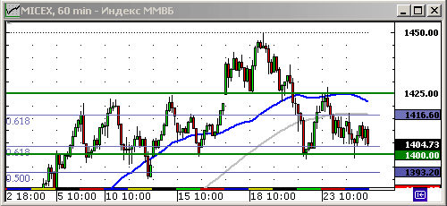 График индекса ММВБ.