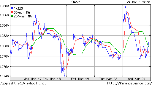 График индекса Nikkei-225 (Japan).