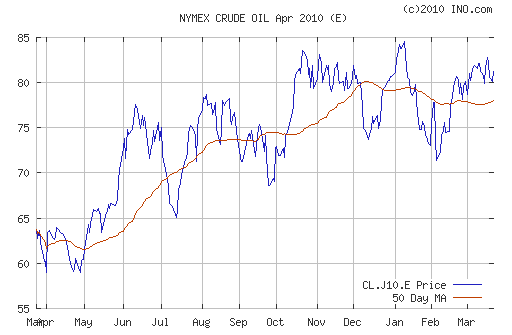 График изменения цен на нефть: Crude oil.