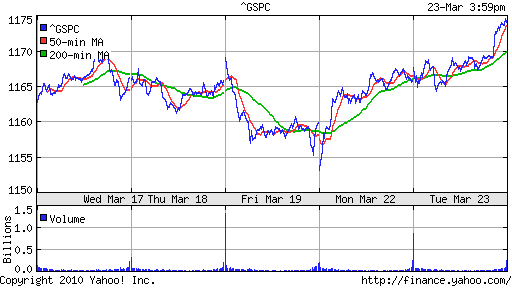 График индекса S&P 500.