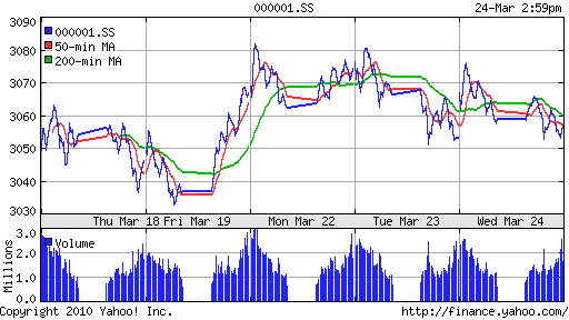 График индекса SSE Composite Index (China).