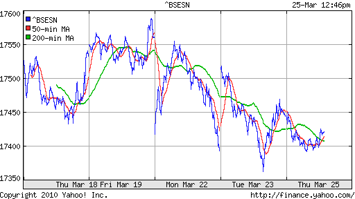 График индекса BSE SENSEX (India).