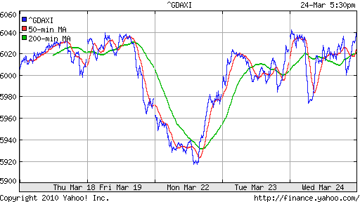 График индекса XETRA DAX.