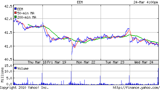 График: iShares MSCI Emerging Markets Index (EEM).