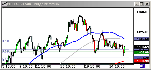 График индекса ММВБ.