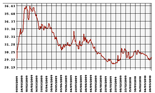 График официального курса Рубля к Доллару США.