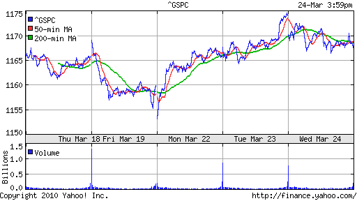 График индекса S&P 500.