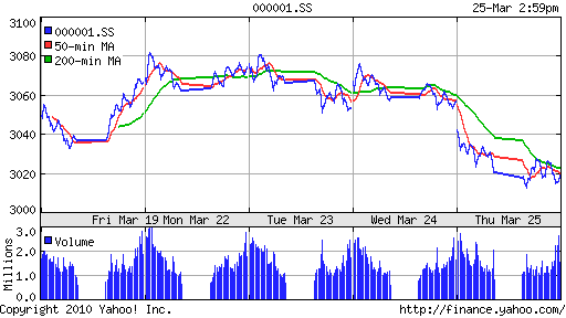 График индекса SSE Composite Index (China).