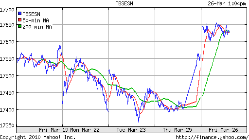 График индекса BSE SENSEX (India).