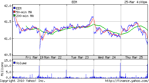 График: iShares MSCI Emerging Markets Index (EEM).