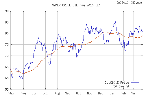 График изменения цен на нефть: Crude oil.