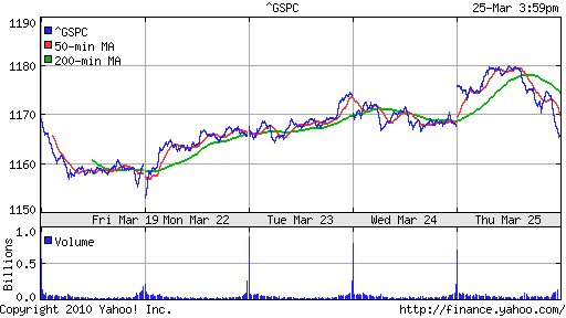 График индекса S&P 500.