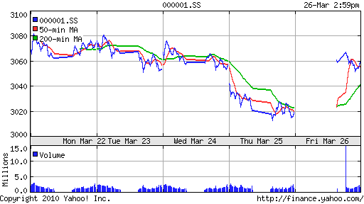 График индекса SSE Composite Index (China).