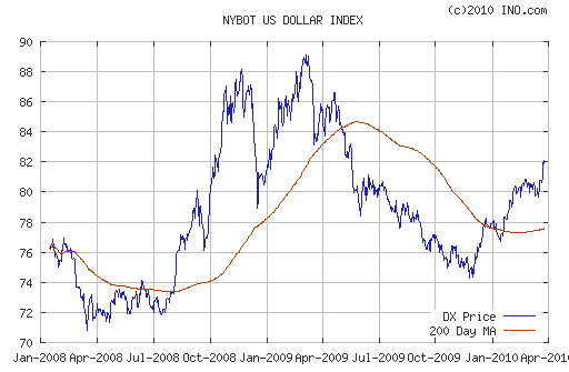 График индекса доллара. US DOLLAR INDEX (NYBOT:DX).