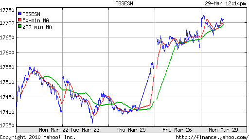 График индекса BSE SENSEX (India).