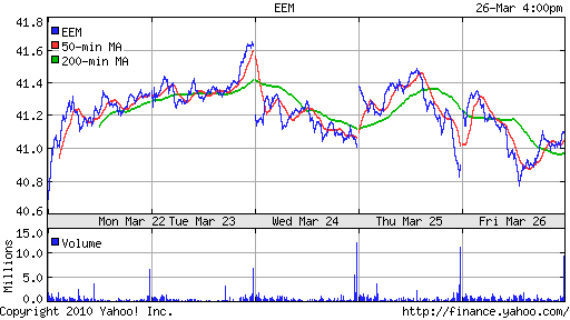 График: iShares MSCI Emerging Markets Index (EEM).