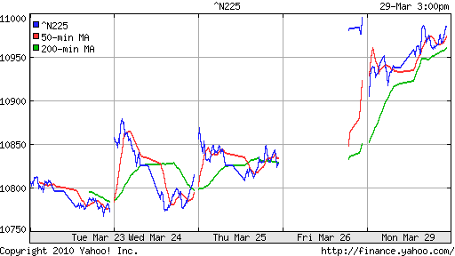 График индекса Nikkei-225 (Japan).