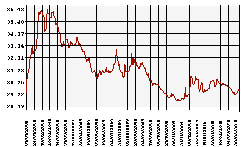 График официального курса Рубля к Доллару США.