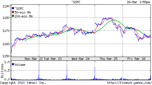 График индекса S&P 500.