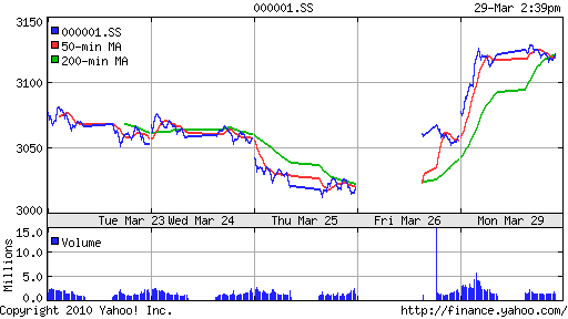 График индекса SSE Composite Index (China).