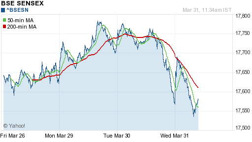 График индекса BSE SENSEX (India).