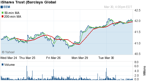 График: iShares MSCI Emerging Markets Index (EEM).