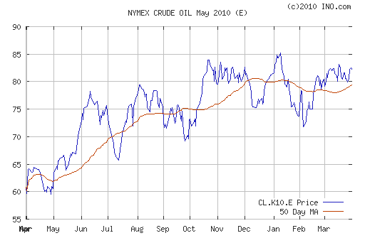 График изменения цен на нефть: Crude oil.