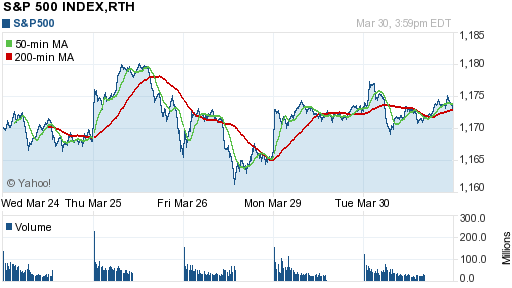 График индекса S&P 500.