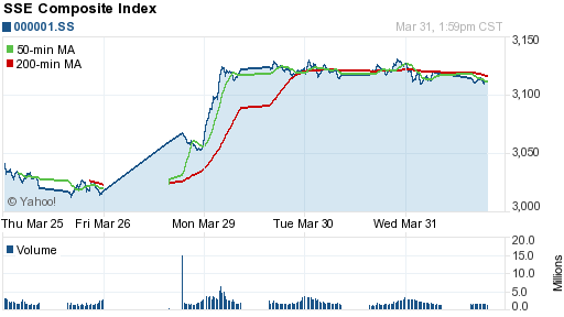 График индекса SSE Composite Index (China).