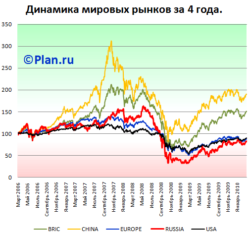 Сравнительная динамика роста мировых рынков.