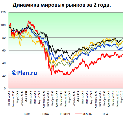 Сравнительная динамика роста мировых рынков.