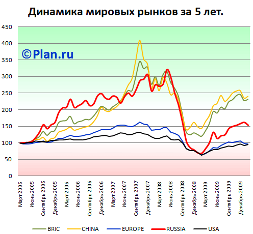 Сравнительная динамика роста мировых рынков.