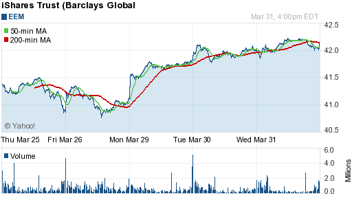 График: iShares MSCI Emerging Markets Index (EEM).