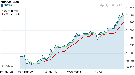 График индекса Nikkei-225 (Japan).
