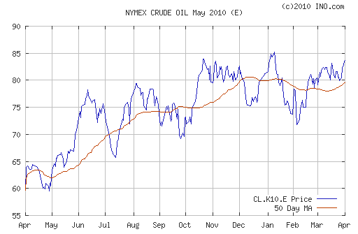 График изменения цен на нефть: Crude oil.