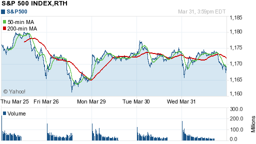 График индекса S&P 500.
