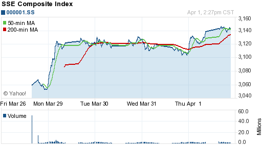 График индекса SSE Composite Index (China).