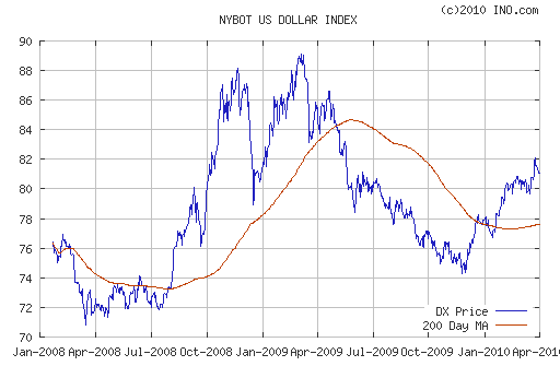 График индекса доллара. US DOLLAR INDEX (NYBOT:DX).