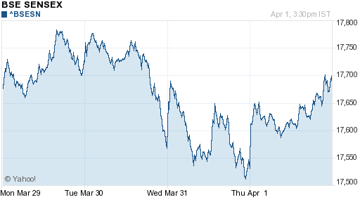 График индекса BSE SENSEX (India).