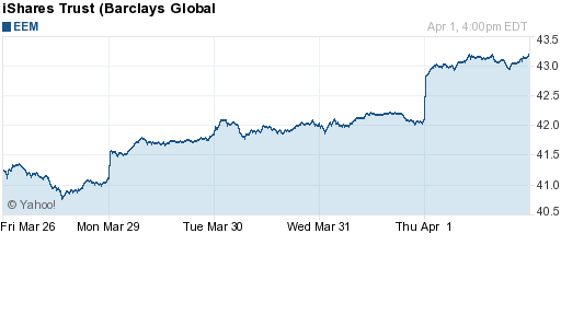 График: iShares MSCI Emerging Markets Index (EEM).
