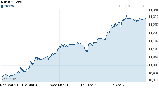 График индекса Nikkei-225 (Japan).