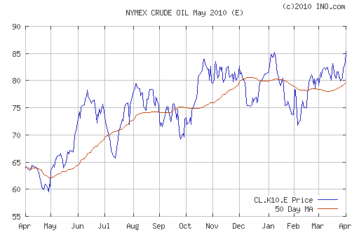 График изменения цен на нефть: Crude oil.