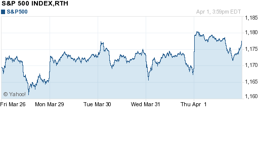 График индекса S&P 500.