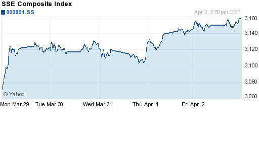График индекса SSE Composite Index (China).