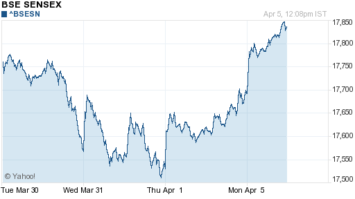 График индекса BSE SENSEX (India).