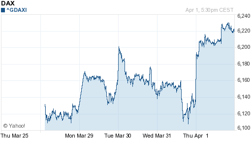 График индекса XETRA DAX.